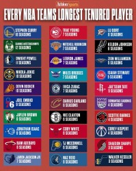 库里16季领跑！每队目前效力时长最久的球员都是谁 ​​​