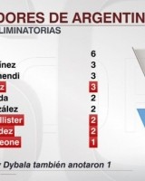 本届世预赛阿根廷射手榜：梅西6球，劳塔罗、奥塔门迪、小蜘蛛3球